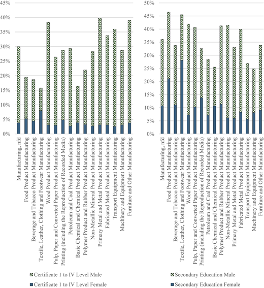 A four panel stacked bar chart shows male and female education shares by manufacturing sub sectors in percent.