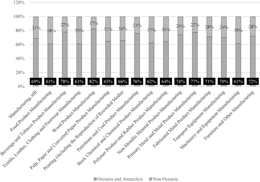 A stacked bar chart shows Oceania and Antarctica versus Non Oceania workforce shares by manufcaturimg sub sectors in percent.
