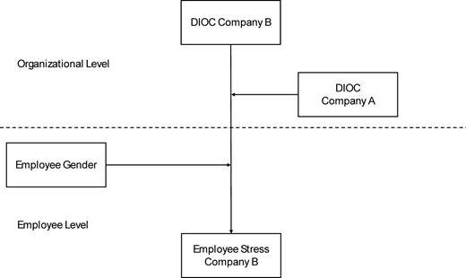 Conceptual model Refer to the image caption for details.