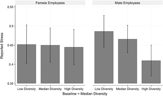 Plotted regression results indicating participant stress when moving from one organizational culture to another. Note: Baseline (Company A); n = 1,441 Refer to the image caption for details.