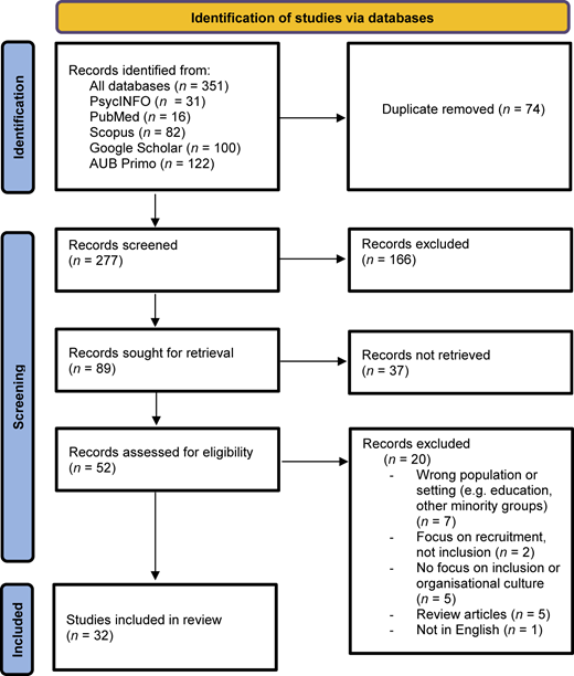 A flowchart showing the study selection process for a review, starting with 351 records and ending with 32 studies included.