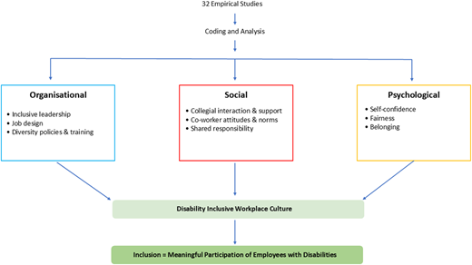 A flowchart showing the development of a conceptual framework for disability inclusive workplace culture.