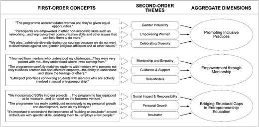 A flowchart shows the relationship between first-order concepts, second-order themes, and aggregate dimensions.