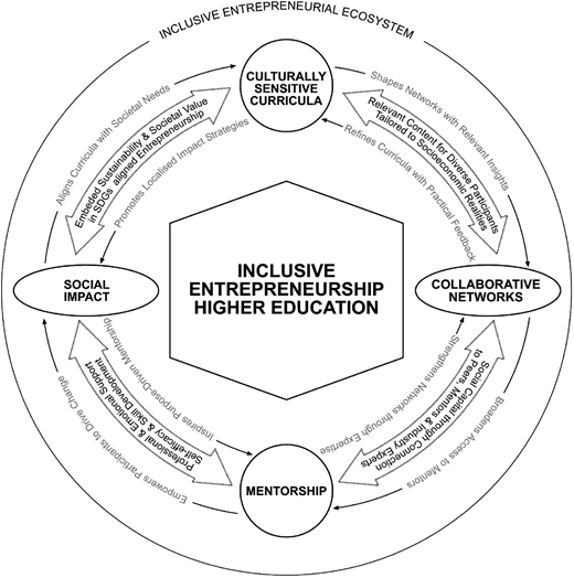 A figure shows the inclusive entrepreneurial ecosystem, highlighting key elements.