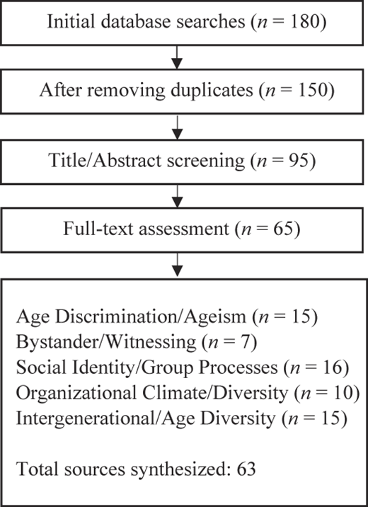 A flow diagram shows the database search screening steps and final thematic sources synthesized.