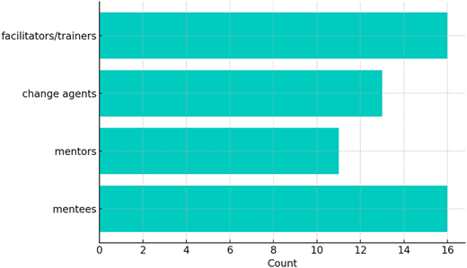 A horizontal bar graph shows I M S T participants by profile: facilitators, change agents, mentors, and mentees.