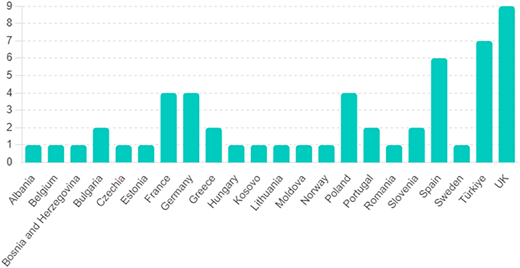A vertical bar graph of I M S T participants by country shows counts from 1 to 9.