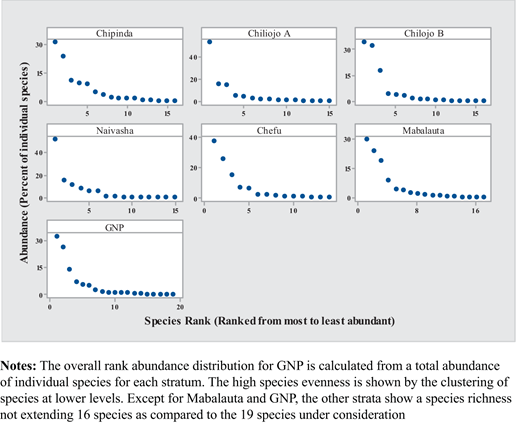 Rank abundance distribution for Chipinda Pools, Chilojo A, Chilojo B, Naivasha, Chefu Mabalauta and GNP Refer to the image caption for details.