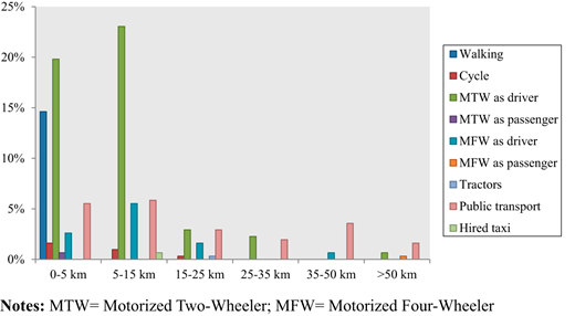 Modal share by trip length for male Refer to the image caption for details.