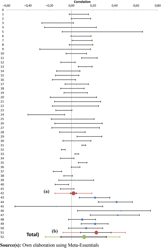 Forest plot of the association between board diversity and firm innovation per subgroup A (demographic diversity), subgroup B (cognitive diversity) and in total Refer to the image caption for details.