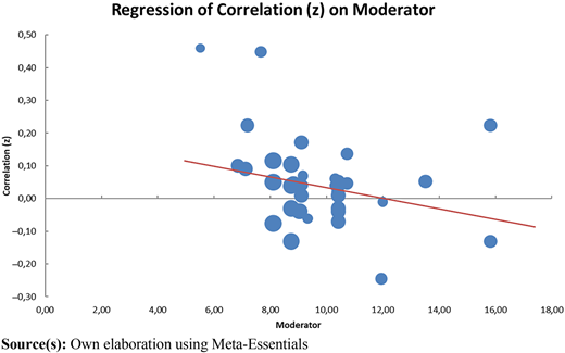 Moderator analysis for board size Refer to the image caption for details.