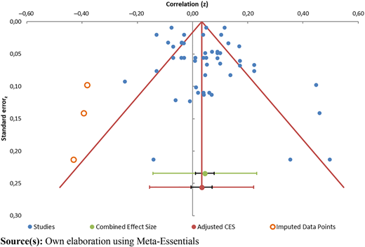 Publication bias funnel plot Refer to the image caption for details.