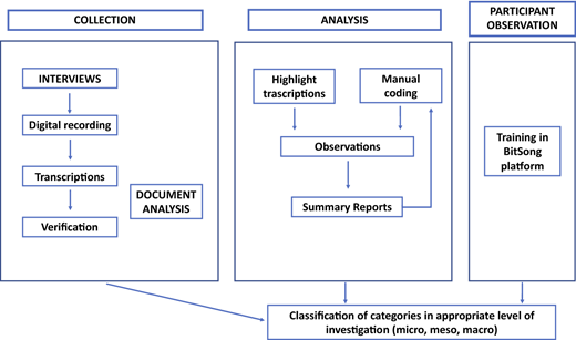 Data process Refer to the image caption for details.