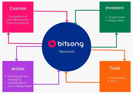 Bitsong network Refer to the image caption for details.