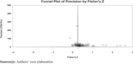 Publication bias Refer to the image caption for details.