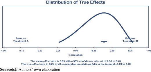 Distribution of true effects Refer to the image caption for details.