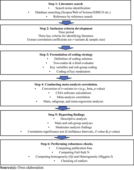 Meta-analytic process Refer to the image caption for details.