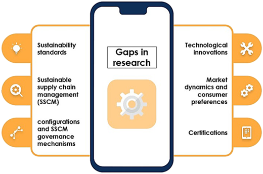 A figure illustrates the coffee supply chain sustainability, categorized into six themes.