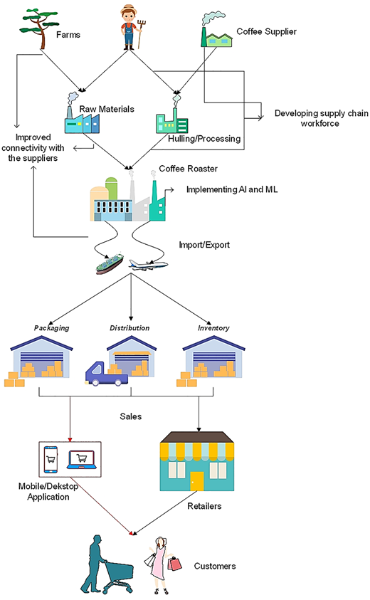 A figure depicts the coffee supply chain components, including farms, suppliers, customers, processing, packaging, and sales.