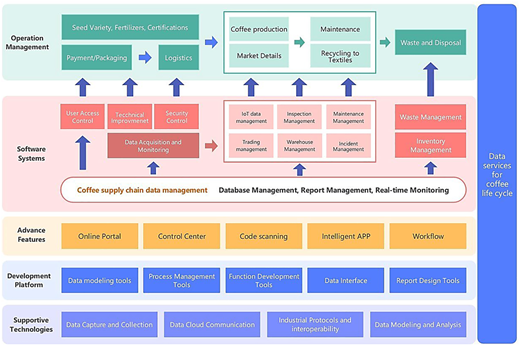 A layered block diagram showing modules of an online data monitoring and management framework for the coffee supply chain.