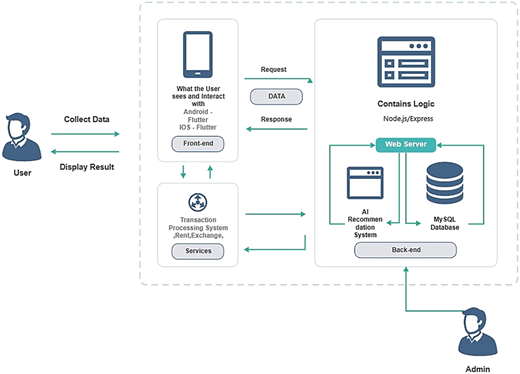 A graphic of an A I-based mobile app architecture showing user interface, transaction system, server logic, and admin roles.