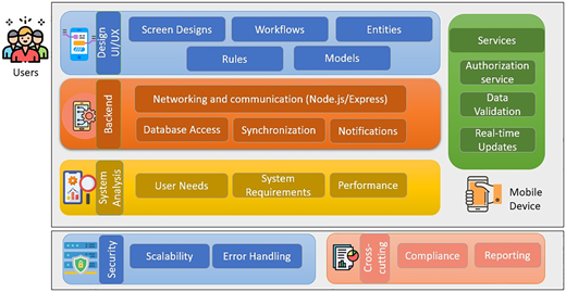 A system design diagram for a coffee supply chain mobile app showing users.
