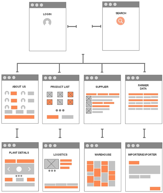 A wireframe diagram shows a hierarchical mobile app layout with login, search, and four primary coffee supply chain modules.