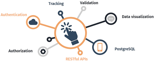 A circular diagram shows core capabilities and modules of a mobile application framework.