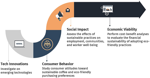 A curved arrow diagram depicts future research pathways for the management of the coffee supply chain.
