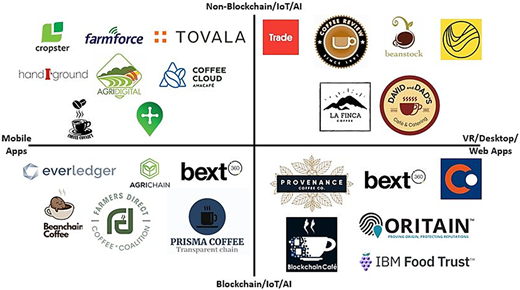 A quadrant chart mapping coffee supply chain applications based on access mode and technological advancement.
