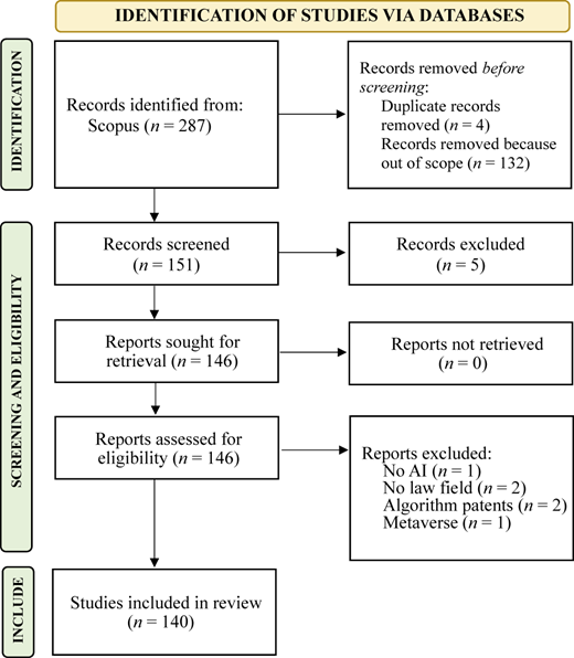 A PRISMA flow diagram shows study selection from 287 records to 140 studies included in the systematic review.