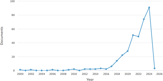 A line graph of annual scientific production from 2000 to 2025 shows a sharp rise after 2017, peaking in 2024, then dropping.
