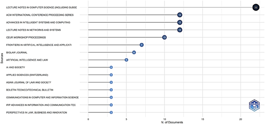 A horizontal bar chart of most relevant sources showing counts of documents, with values ranging from 3 to 22.
