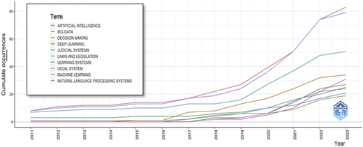 A line chart shows cumulative occurrences of A I-related terms from 2011 to 2023 with multiple rising trend lines.