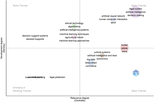A thematic map with quadrants showing clusters of A I-related keywords across niche, motor, emerging, and basic themes.