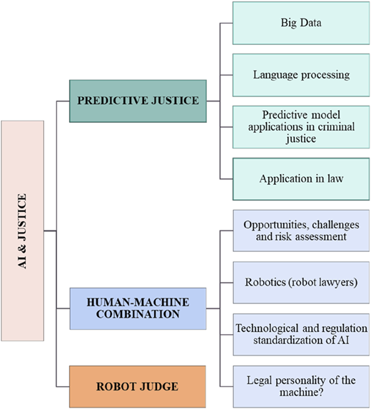 A flow diagram linking A I and Justice to Predictive Justice, Human-Machine Combination, and Robot Judge with subtopics.