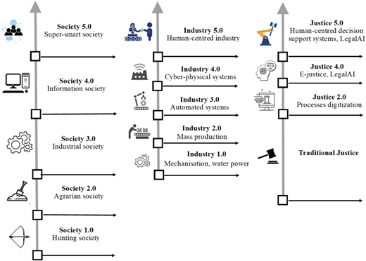 A timeline diagram shows Society 5.0 to 1.0, Industry 5.0 to 1.0, and Justice 5.0 to Traditional Justice with arrows.