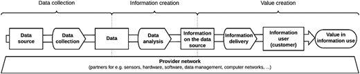 A flow diagram showing stages from data collection to value creation through information use.