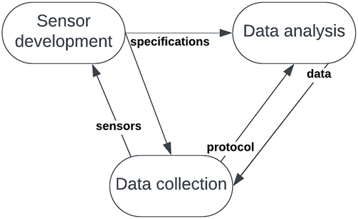 A triangular flow diagram showing links among sensor development, data analysis, and data collection.