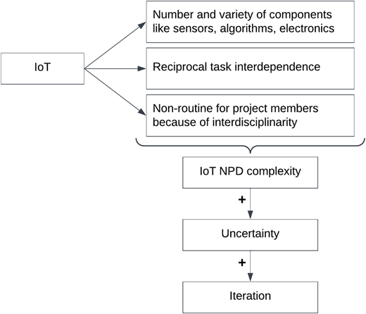 A flowchart showing how I o T leads to N P D complexity, uncertainty, and iteration.