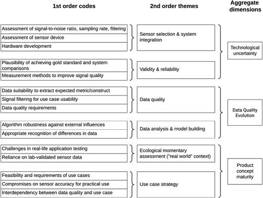 A three-column framework showing connections among first-order codes, second-order themes, and aggregate dimensions.