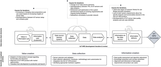 A two-part framework showing the I o T N P D process with data value chain elements and nominally completed activities.