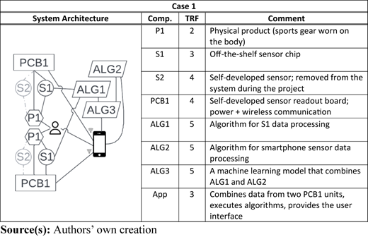 A framework labeled Case 1 showing system architecture with components, T R F levels, and comments.