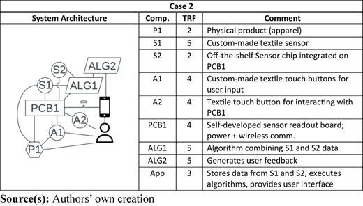 A framework labeled “Case 2” showing “System Architecture” with components, T R F levels, and comments.