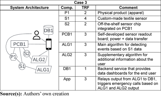 A framework labeled “Case 3” showing “System Architecture” with components, T R F levels, and comments.