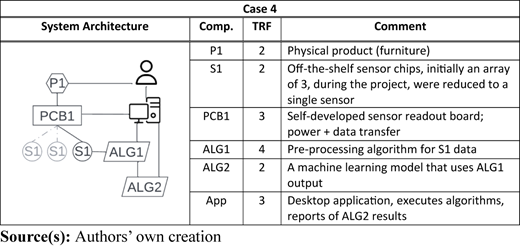 A framework labeled “Case 4” showing “System Architecture” with components, T R F levels, and comments.