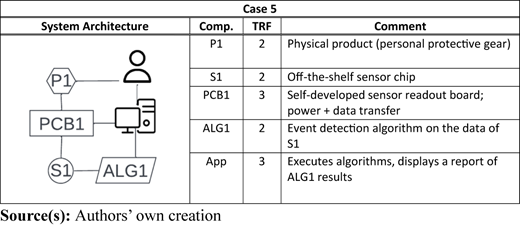 A framework labeled “Case 5” showing “System Architecture” with components, T R F levels, and comments.