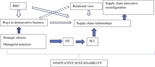 A flowchart shows strategic, digital, and relational inputs leading to innovative sustainability via supply chain changes.