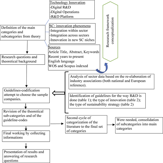 A flowchart outlines research process from theory to results, integrating R and D, innovation, and sustainability analysis.