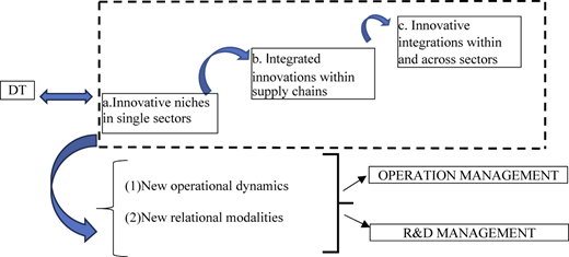 A flowchart showing stages of innovation and their impact on operational and R and D management.